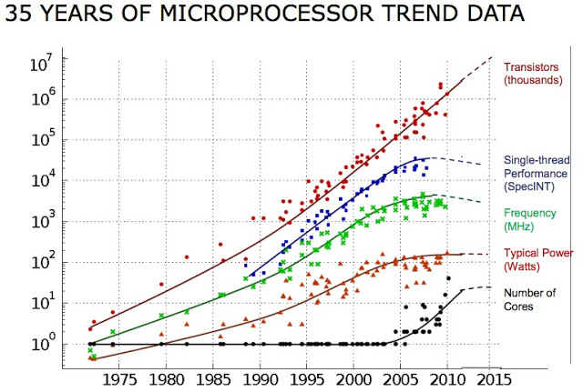 Processors