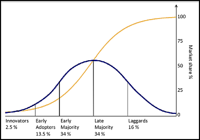 Diffusion of innovations Graph