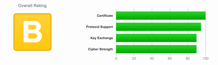 Wilkins IT SSL Certificate Grade
