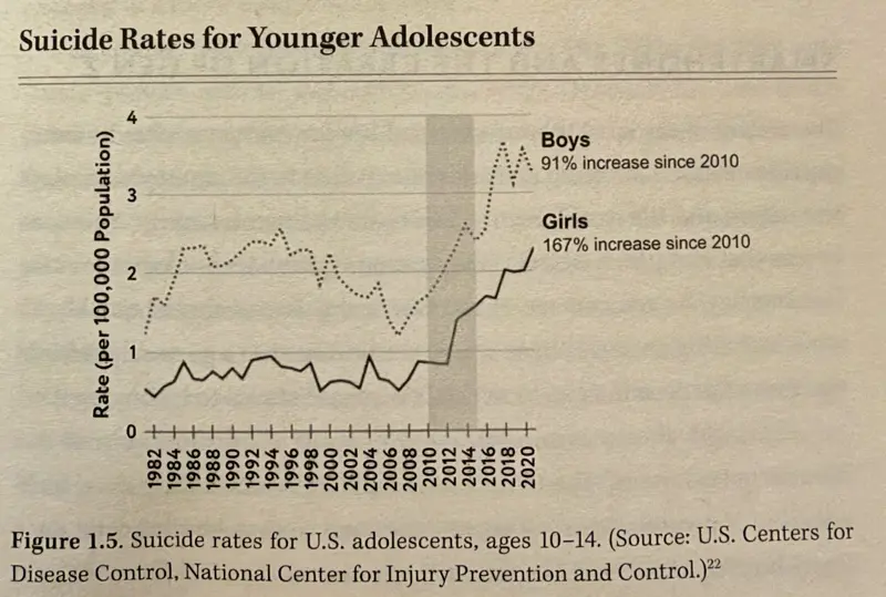 From The Anxious Generation