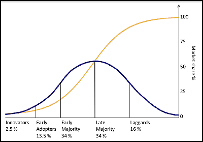 Diffusion of innovations  Graph