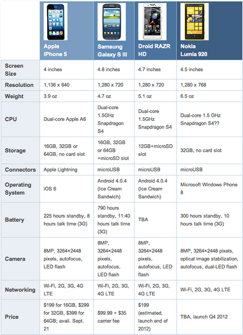 Apple iPhone Comparison