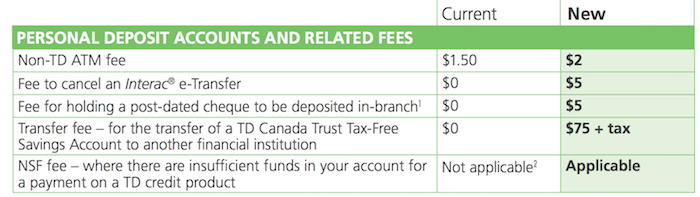 TD Bank Fee Increases