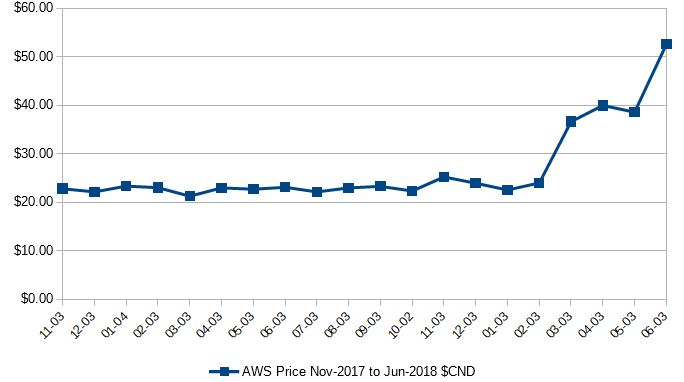 AWS-Price-Chart